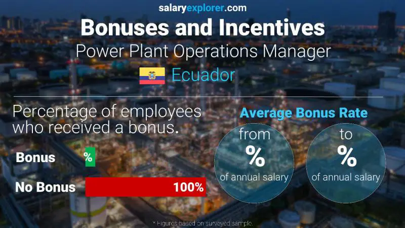 Annual Salary Bonus Rate Ecuador Power Plant Operations Manager