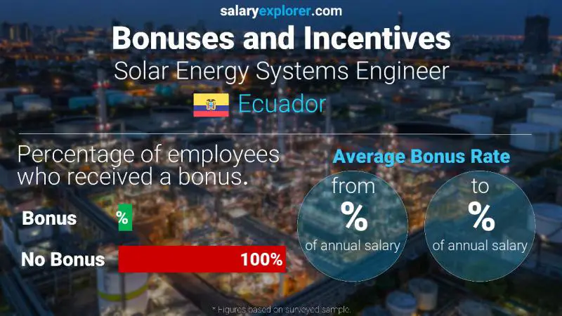 Annual Salary Bonus Rate Ecuador Solar Energy Systems Engineer