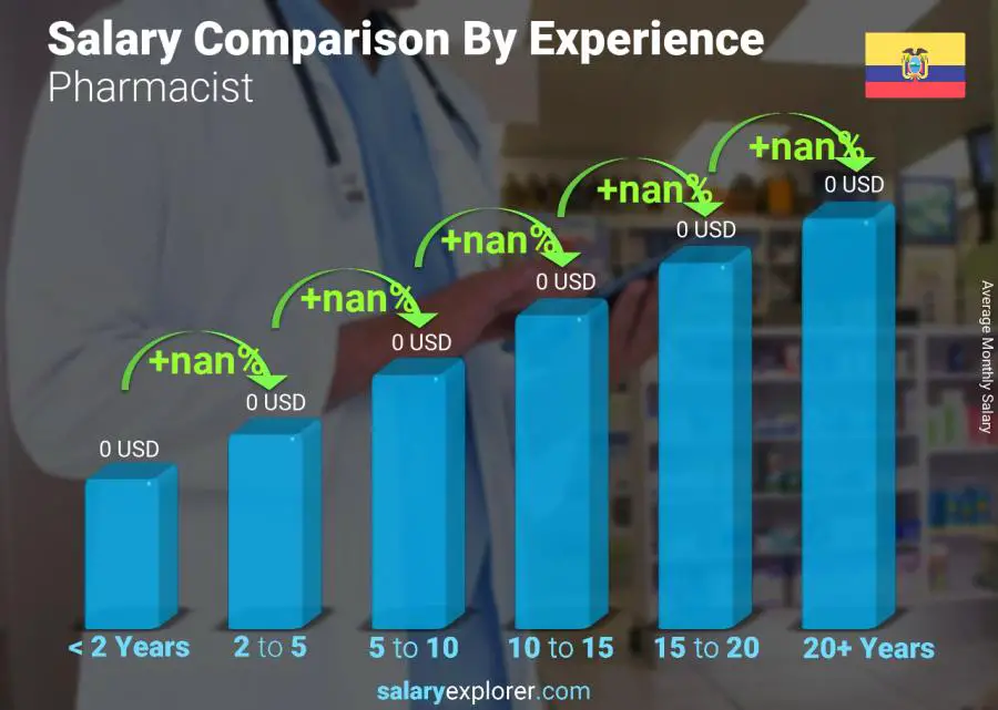 Salary comparison by years of experience monthly Ecuador Pharmacist