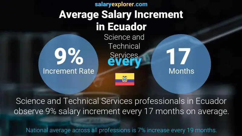 Annual Salary Increment Rate Ecuador Science and Technical Services