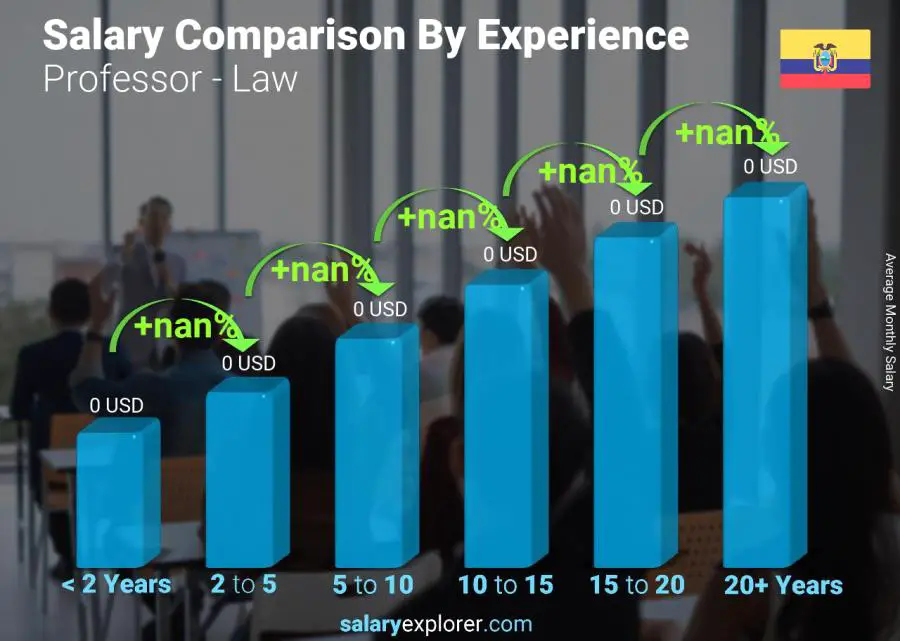 Salary comparison by years of experience monthly Ecuador Professor - Law