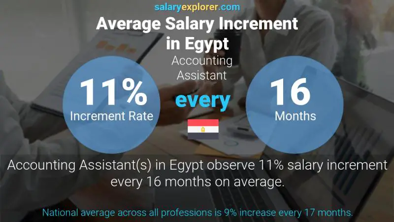 Annual Salary Increment Rate Egypt Accounting Assistant