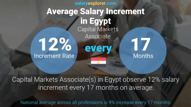 Annual Salary Increment Rate Egypt Capital Markets Associate