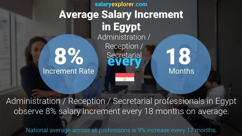 Annual Salary Increment Rate Egypt Administration / Reception / Secretarial