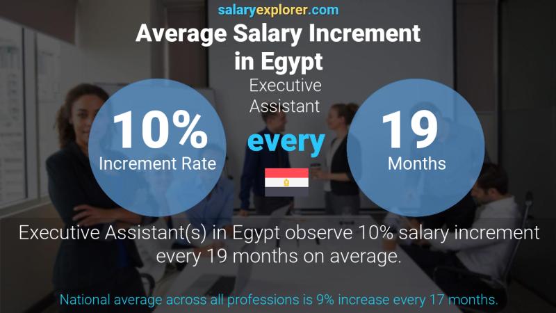 Annual Salary Increment Rate Egypt Executive Assistant