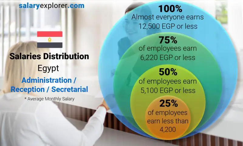 Median and salary distribution Egypt Administration / Reception / Secretarial monthly