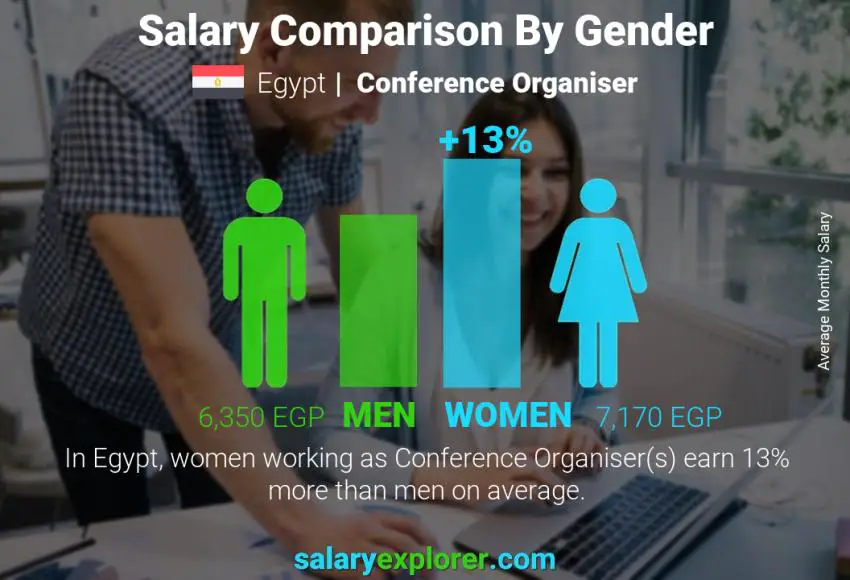 Salary comparison by gender Egypt Conference Organiser monthly