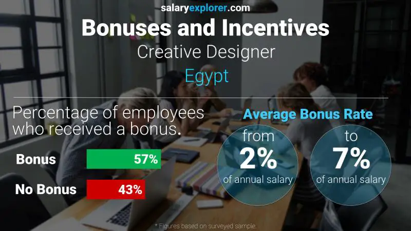 Annual Salary Bonus Rate Egypt Creative Designer