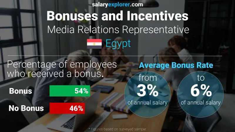 Annual Salary Bonus Rate Egypt Media Relations Representative