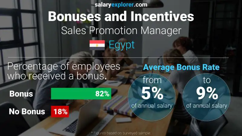 Annual Salary Bonus Rate Egypt Sales Promotion Manager