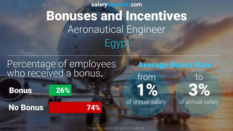 Annual Salary Bonus Rate Egypt Aeronautical Engineer