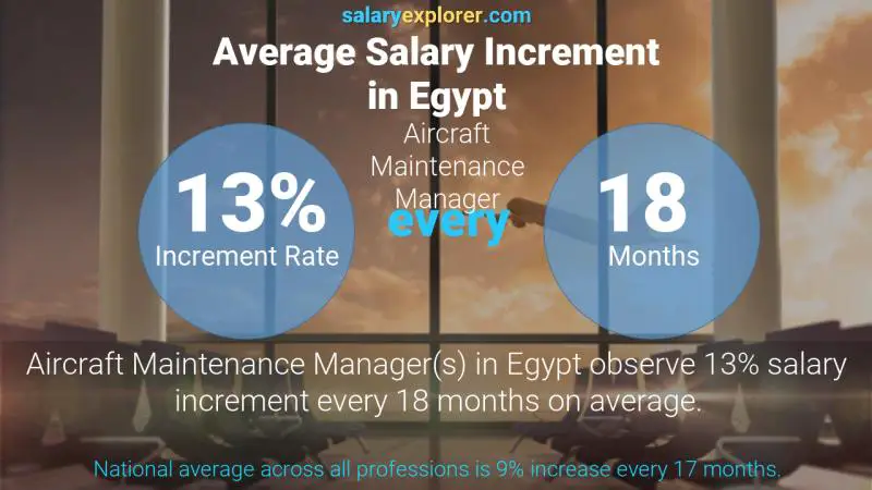 Annual Salary Increment Rate Egypt Aircraft Maintenance Manager