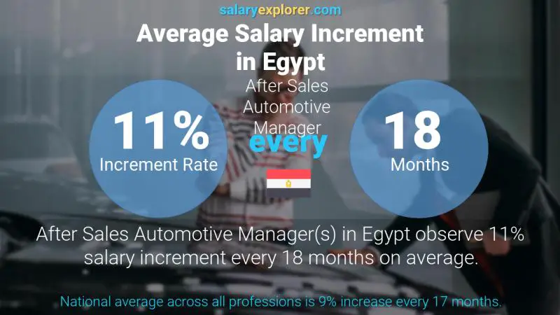 Annual Salary Increment Rate Egypt After Sales Automotive Manager