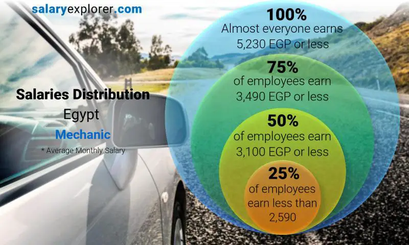 Median and salary distribution Egypt Mechanic monthly