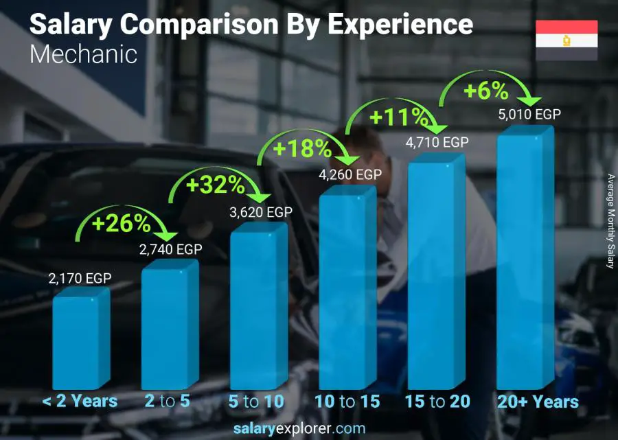 Salary comparison by years of experience monthly Egypt Mechanic