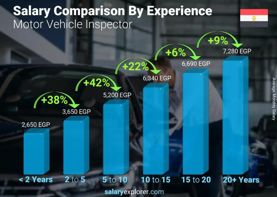 Salary comparison by years of experience monthly Egypt Motor Vehicle Inspector