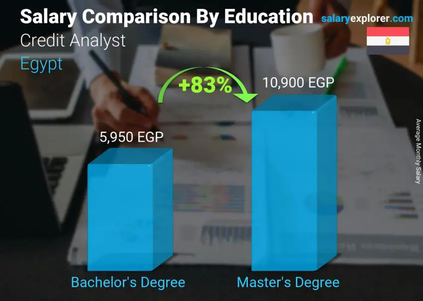 Salary comparison by education level monthly Egypt Credit Analyst