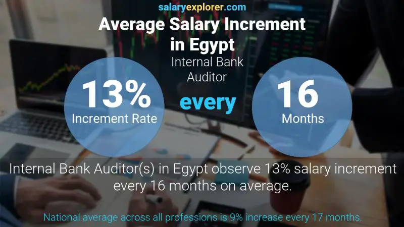 Annual Salary Increment Rate Egypt Internal Bank Auditor