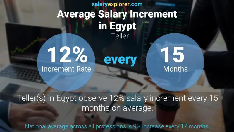 Annual Salary Increment Rate Egypt Teller