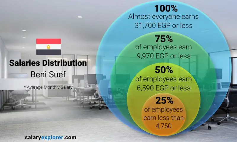 Median and salary distribution Beni Suef monthly