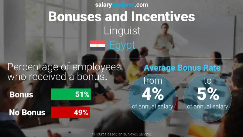 Annual Salary Bonus Rate Egypt Linguist