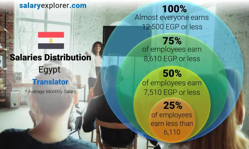 Median and salary distribution Egypt Translator monthly