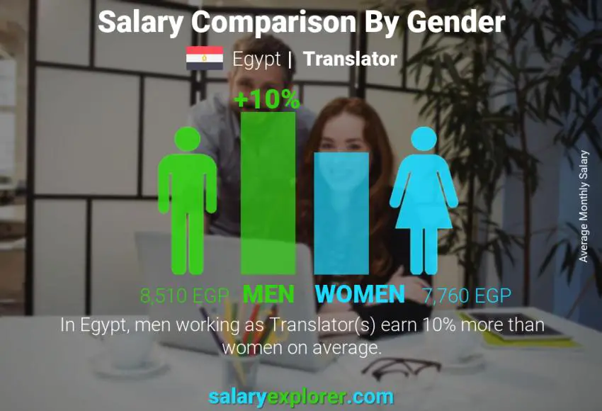 Salary comparison by gender Egypt Translator monthly