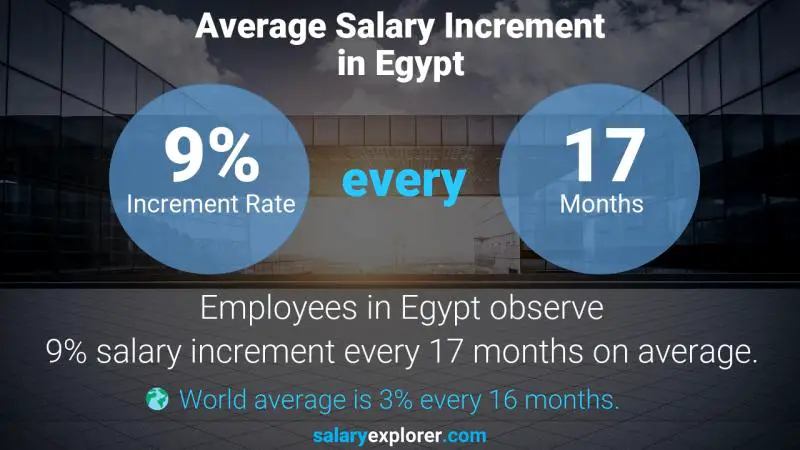 Annual Salary Increment Rate Egypt Capacity Planning Supervisor