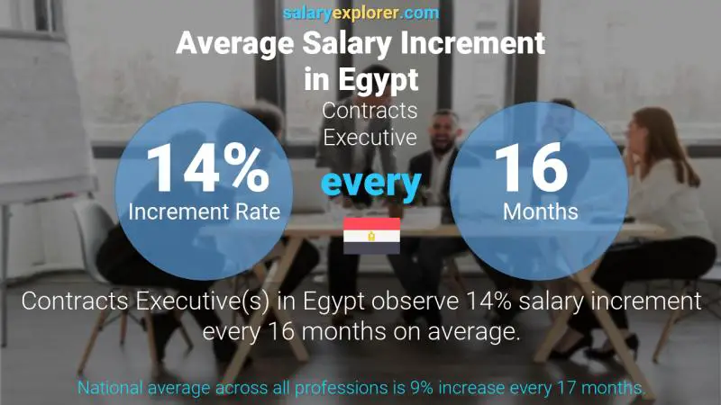 Annual Salary Increment Rate Egypt Contracts Executive