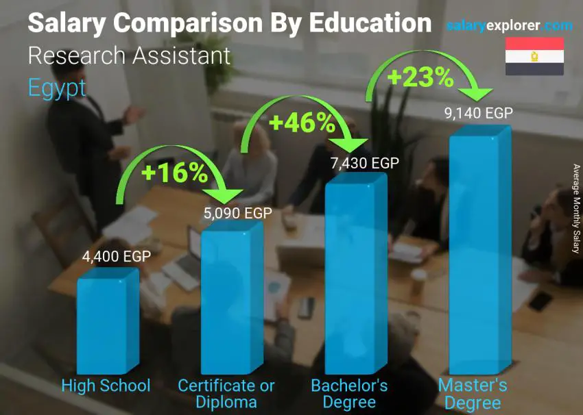 Salary comparison by education level monthly Egypt Research Assistant