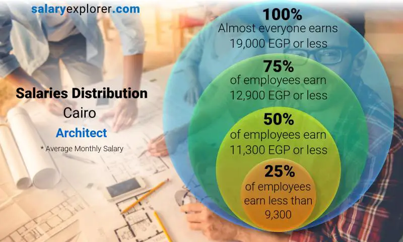 Median and salary distribution Cairo Architect monthly