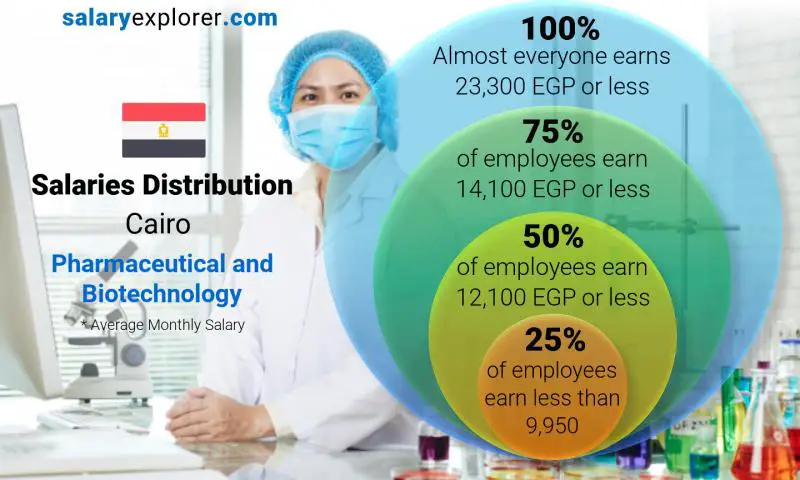 Median and salary distribution Cairo Pharmaceutical and Biotechnology monthly