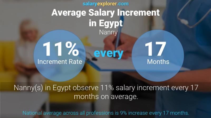 Annual Salary Increment Rate Egypt Nanny