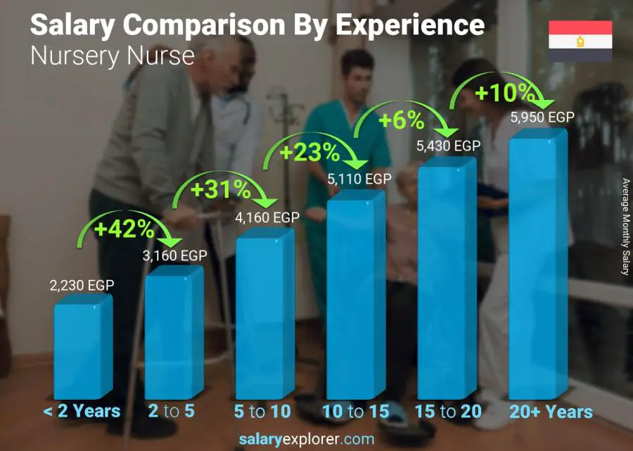 Salary comparison by years of experience monthly Egypt Nursery Nurse