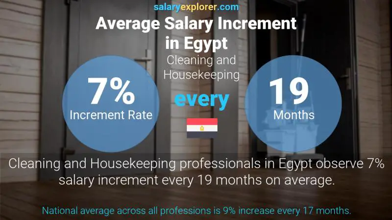 Annual Salary Increment Rate Egypt Cleaning and Housekeeping