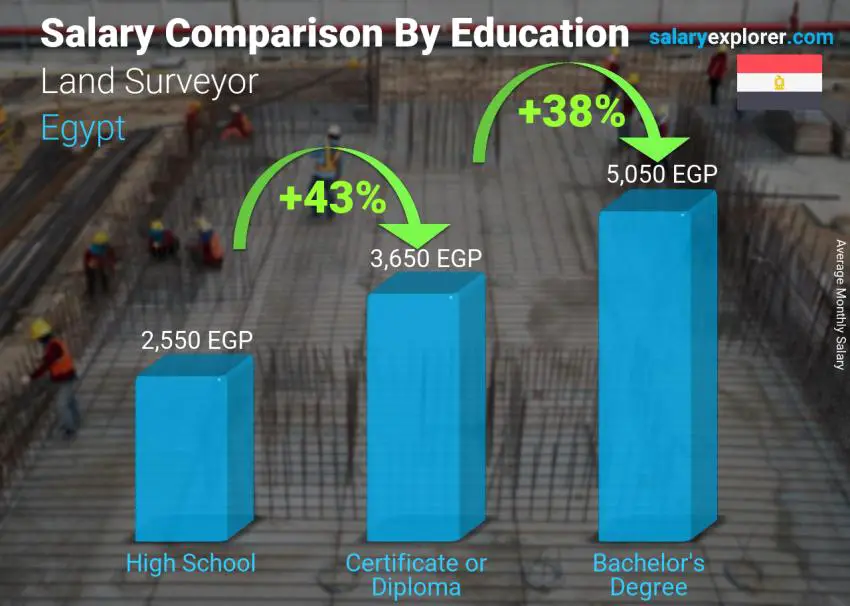 Salary comparison by education level monthly Egypt Land Surveyor