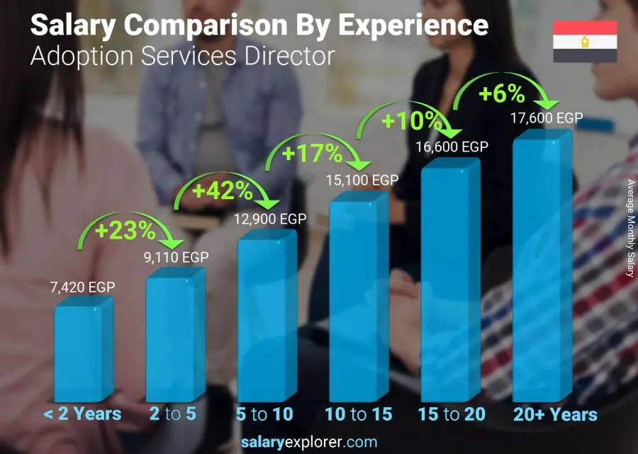 Salary comparison by years of experience monthly Egypt Adoption Services Director