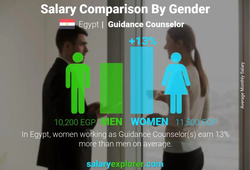 Salary comparison by gender Egypt Guidance Counselor monthly