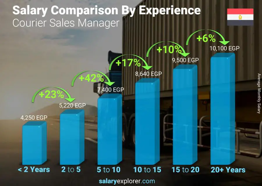 Salary comparison by years of experience monthly Egypt Courier Sales Manager