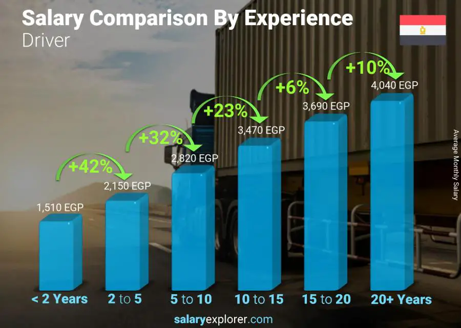 Salary comparison by years of experience monthly Egypt Driver