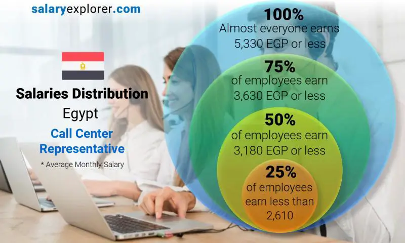 Median and salary distribution Egypt Call Center Representative monthly