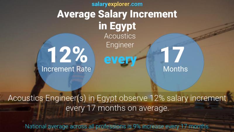 Annual Salary Increment Rate Egypt Acoustics Engineer