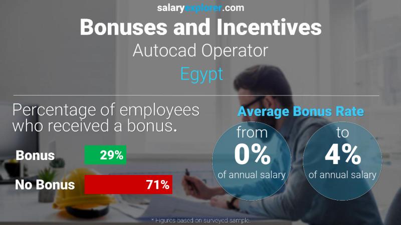 Annual Salary Bonus Rate Egypt Autocad Operator