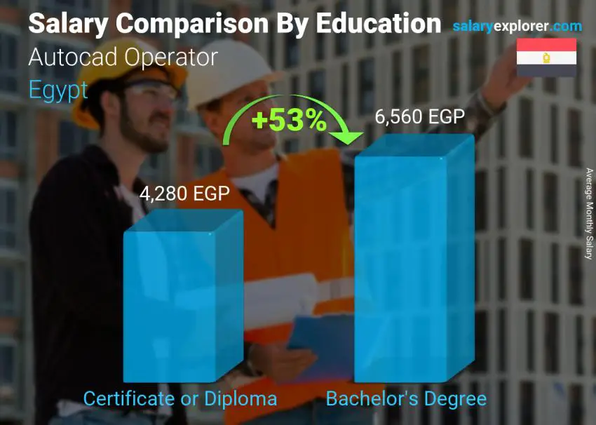 Salary comparison by education level monthly Egypt Autocad Operator