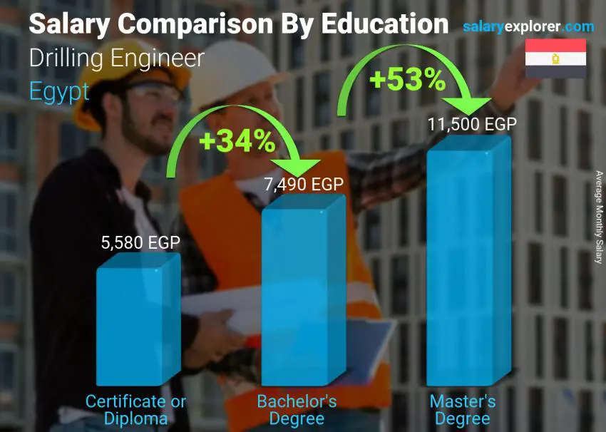 Salary comparison by education level monthly Egypt Drilling Engineer