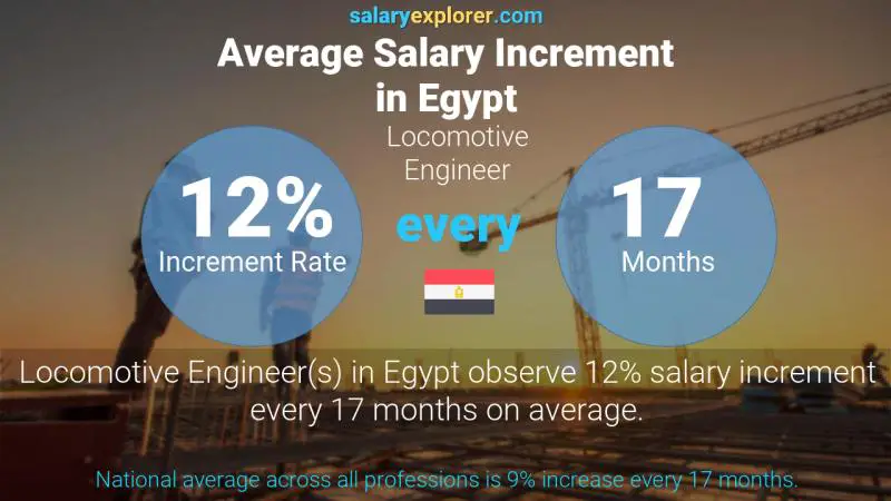 Annual Salary Increment Rate Egypt Locomotive Engineer