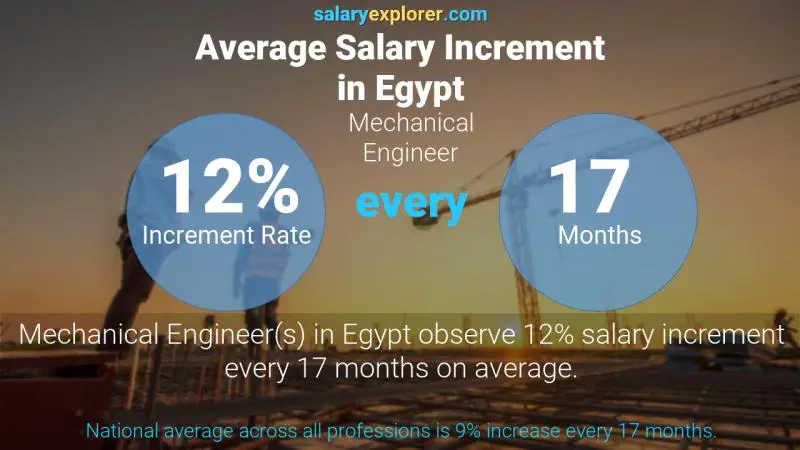Annual Salary Increment Rate Egypt Mechanical Engineer
