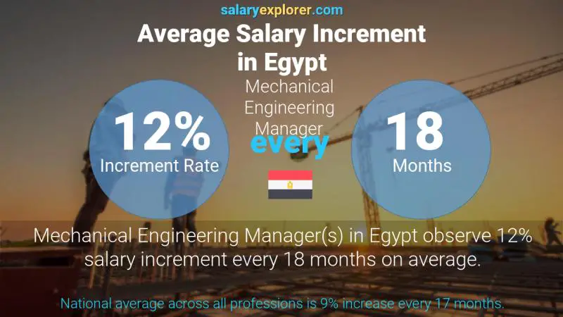 Annual Salary Increment Rate Egypt Mechanical Engineering Manager
