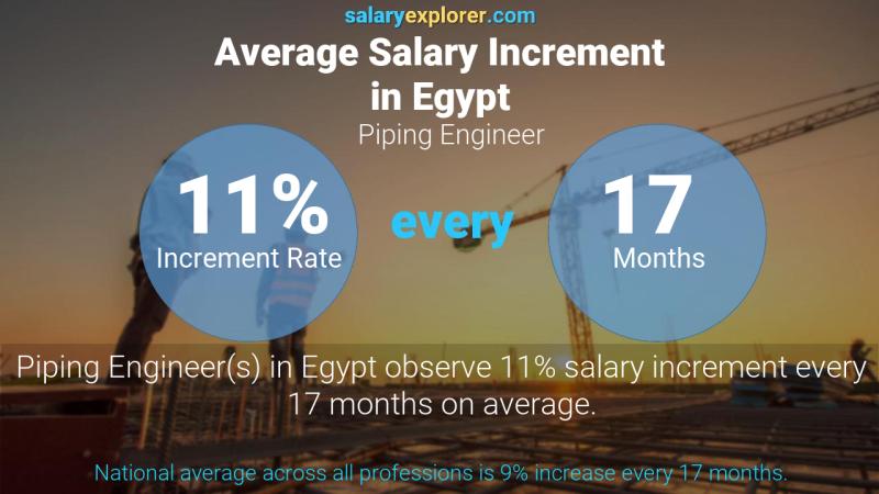 Annual Salary Increment Rate Egypt Piping Engineer