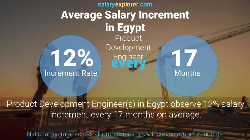 Annual Salary Increment Rate Egypt Product Development Engineer